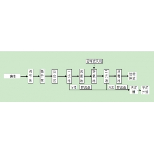 實(shí)驗(yàn)室清洗廢水